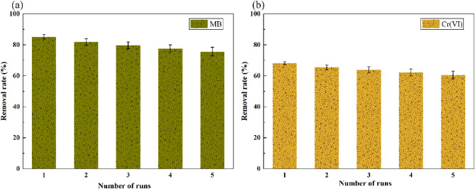 Simultaneous removal of methylene blue and Cr(VI) in a dual-chamber photocatalytic microbial fuel cell with WO3/MoS2/FTO photocathode dlvr.it/T5Vqb2
