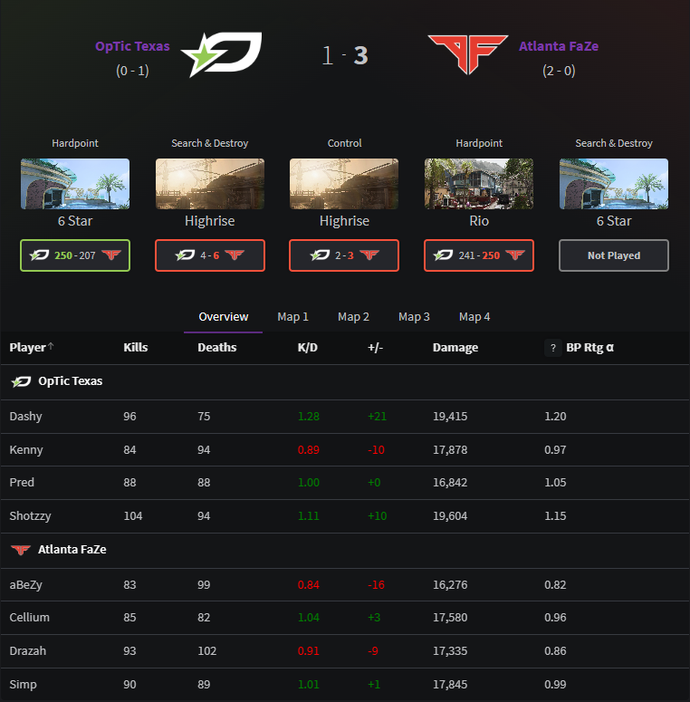 Box score for @OpTicTexas 1-3 @ATLFaZe