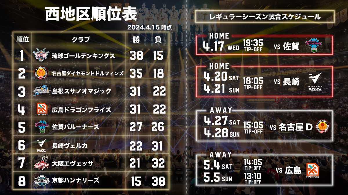 現在、CS進出まであと「1勝」、そして西地区優勝に向け2位の名古屋Dとの差は「3」。

今週ホームで迎え撃つ4/17(水)佐賀戦、4/20(土),21(日)長崎戦は、絶対に負けられない3試合です。
#沖縄アリーナ でキングスへの応援をよろしくお願いします！

#団結の力

▽試合情報
goldenkings.jp/game-list/2023…