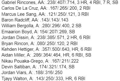 Notable #Phillies hitting prospects YTD stats @Prospects1500