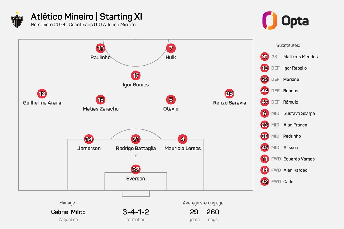 8 - O Atlético Mineiro repetiu oito titulares da estreia da temporada passada do Brasileirão no primeiro jogo da atual, o maior número entre os times que jogaram as duas edições: Everson, Hulk, Jemerson, Mauricio Lemos, Otávio, Paulinho, Saravia e Zaracho. Consistência.