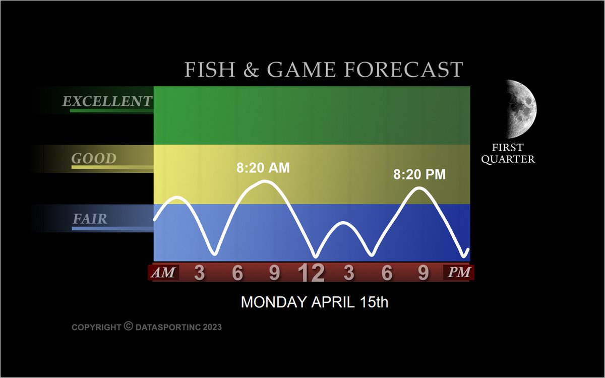 Tomorrow's #Fishing #Forecast @DataSportInc