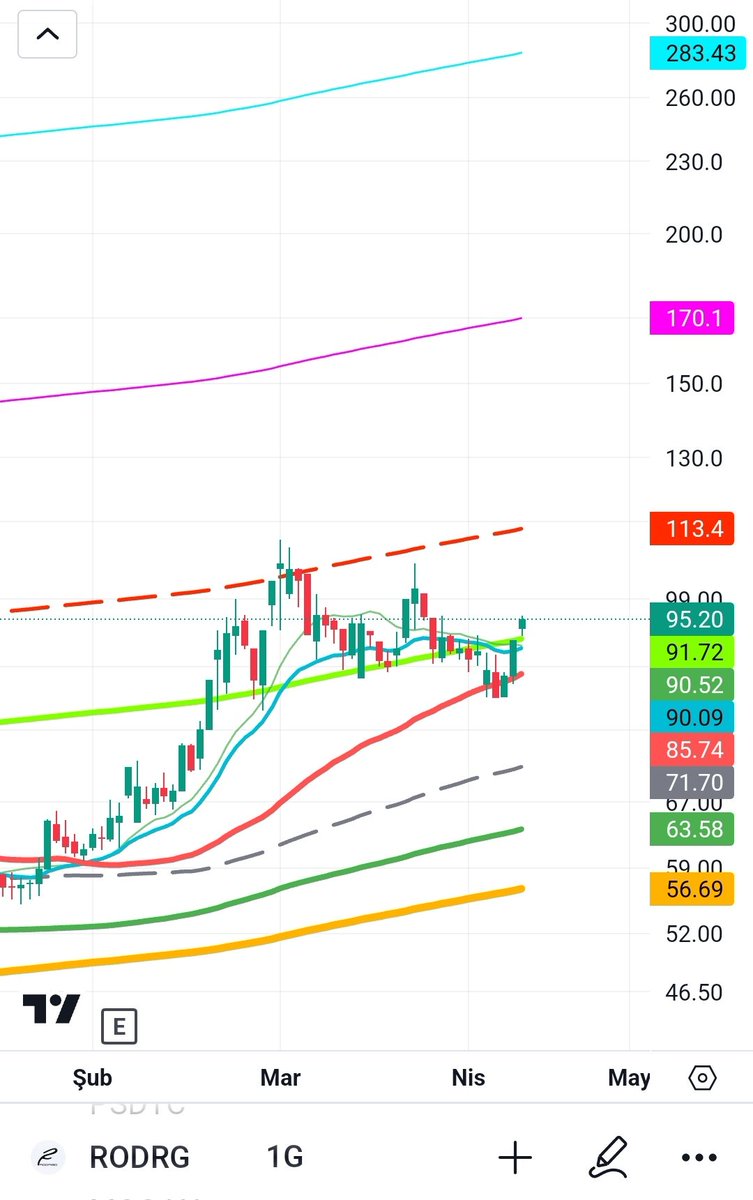 #rodrg 95 üstü kaldığı sürece iyi görünüyor. Yatırım tavsiyesi değildir ❗
