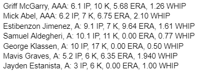 Notable #Phillies pitching prospects YTD stats @Prospects1500