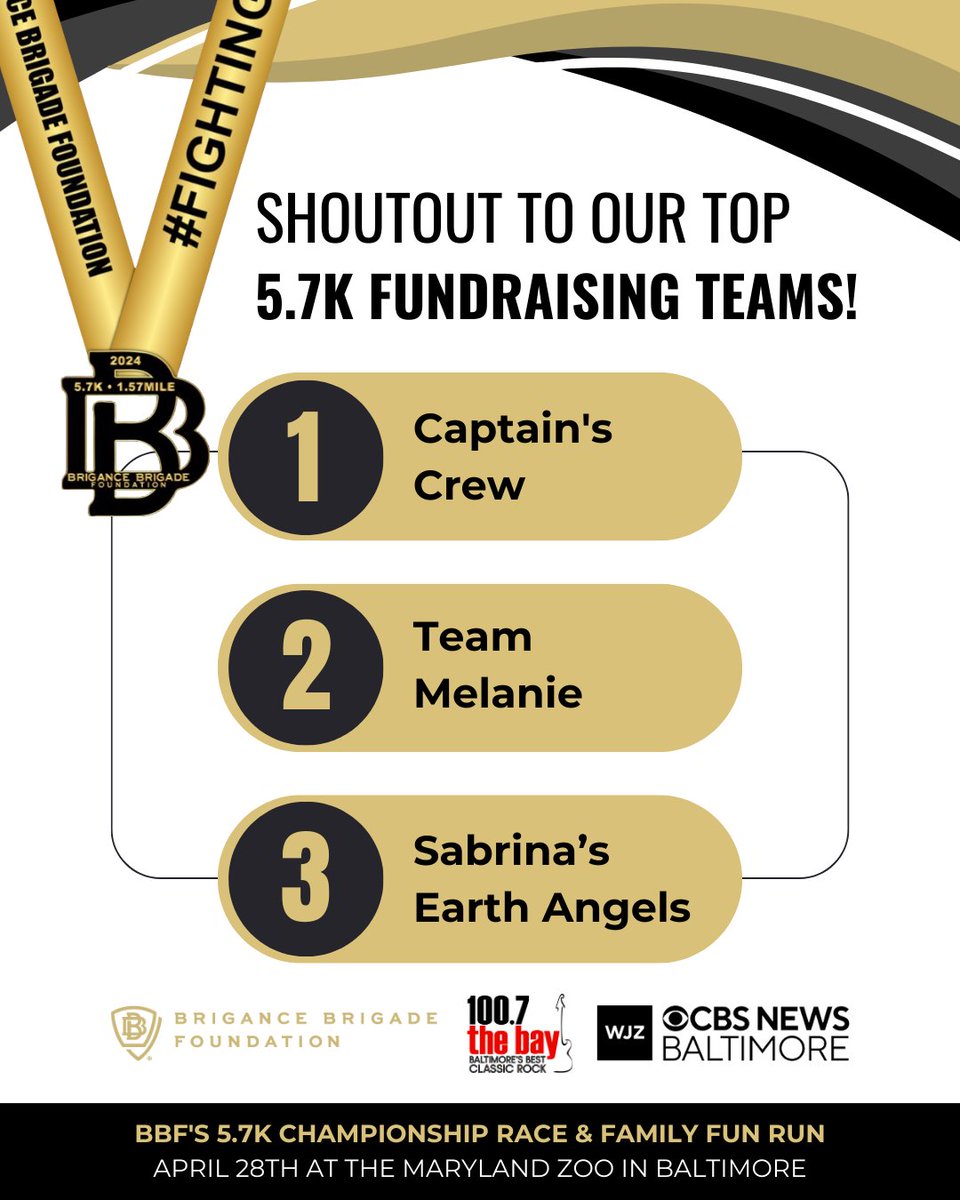 🌟 Spotlight Sunday 🌟 A big shoutout to our current top three fundraising teams for our April 28th 5.7K Championship race! 🎉 Thank you for your incredible efforts! It's not too late to register your own team: bit.ly/3JHJuSl #SpotlightSunday #BBFZoo2024