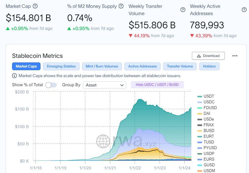 Last Week in Tokenization 1. US Senators to Unveil Bipartisan Stablecoin Legislation 2. Central Banks Join Forces with BIS in 'Project Agora' 3. Goldfinch Suffers Third Default with Lend East 3. Ripple to launch U.S. Dollar Stablecoin 4. PayPal Integrates $PYUSD Stablecoin