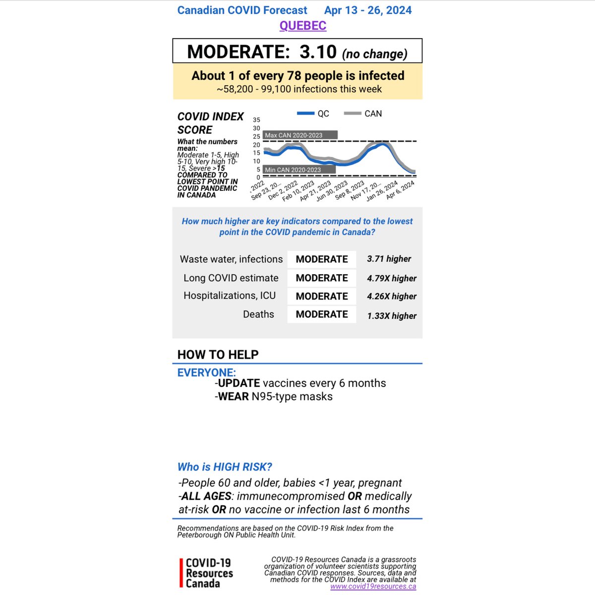 Canadian COVID Forecast Apr 13-26, 2024

QUÉBEC

MODERATE (no change)

About 1 in every 78 people infected

Compared to lowest point of pandemic in Canada:

-Infections ~4X higher
-Long COVID ~5X higher
-Hospitalizations ~4X higher
-Deaths ~1X higher