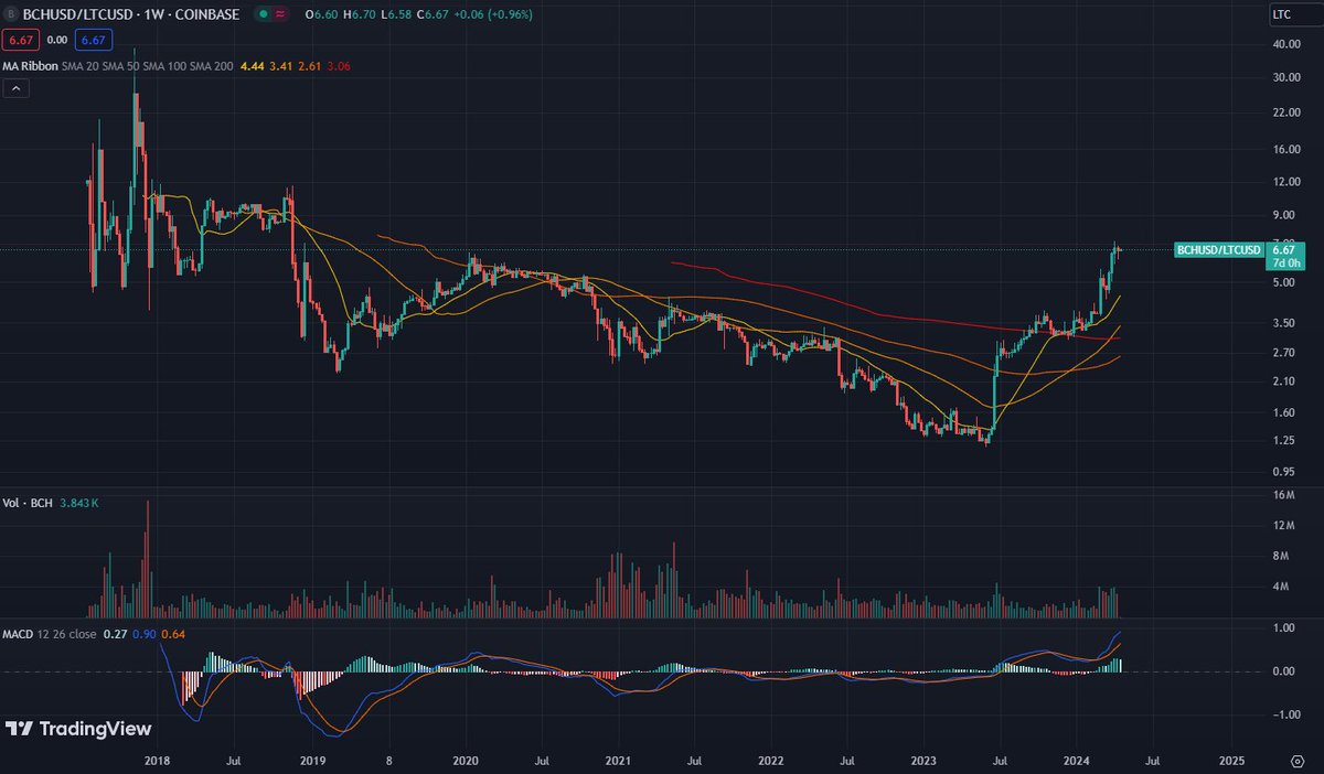 9 months later, this thought played out really well. 

Before the EDX moment, $BCH was in a constant bleed against the entire crypto market. 

If you do any coin to coin comparisons, #BitcoinCash has been ripping higher, even more so when compared to potential securities.