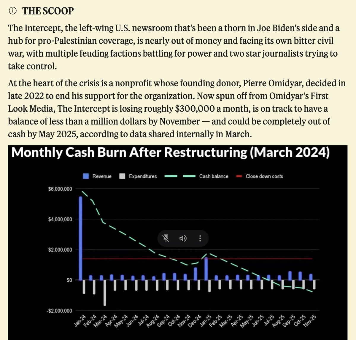 Some good news: blockbuster reporting from @semafor finds that 'the Intercept' - a major left-wing website and the driving force behind October 7th atrocity denial - is losing $300,000 per month and is on track to run out of cash reserves by May 2025.