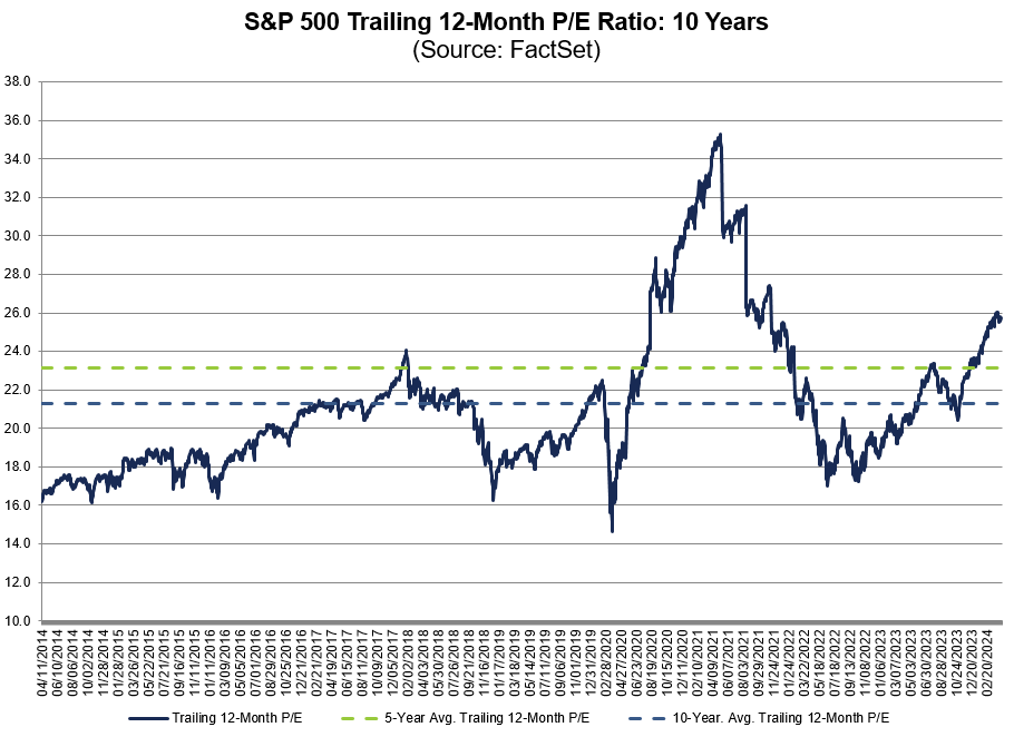 The trailing 12-month P/E ratio for $SPX of 25.7 is above the 5-year average (23.1) and above the 10-year average (21.3). #earnings, #earningsinsight, bit.ly/3Jh9Ycw