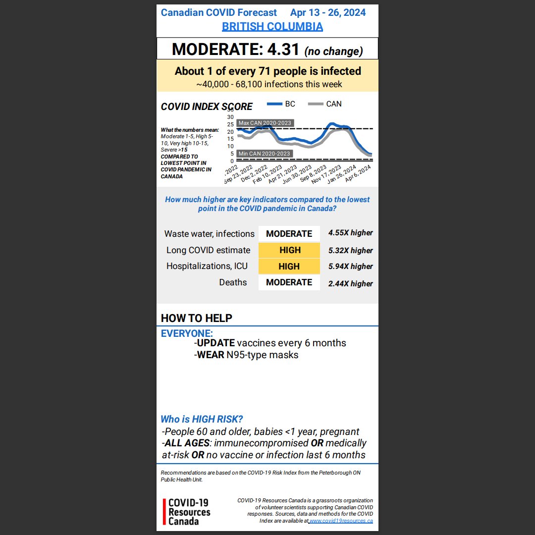 Canadian COVID Forecast Apr 13-26, 2024 BRITISH COLUMBIA MODERATE (no change) About 1 in every 71 people infected Compared to lowest point of pandemic in Canada: -Infections ~5X higher -Long COVID ~5X higher -Hospitalizations ~6X higher -Deaths ~2X higher