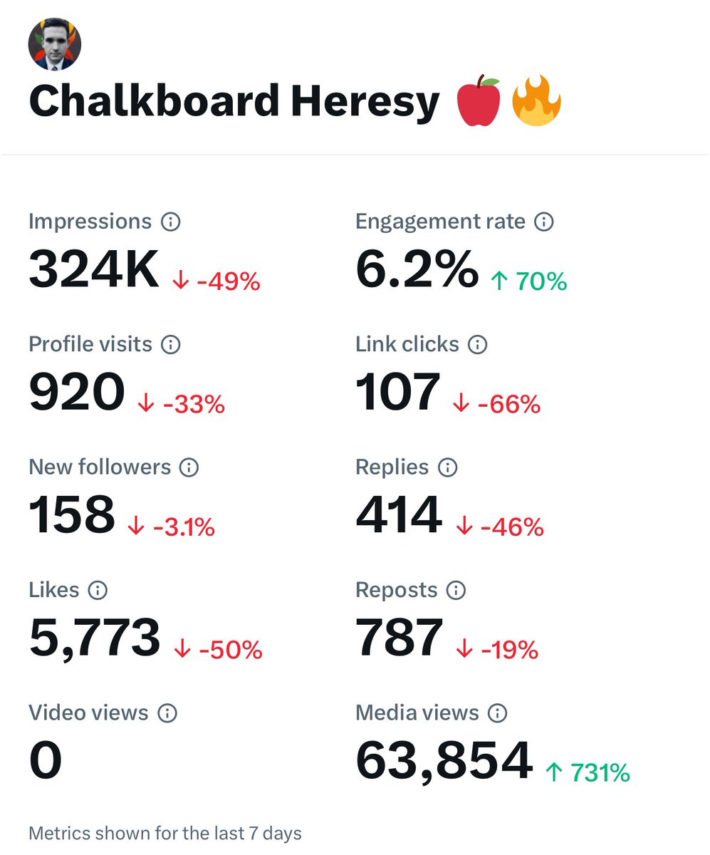 There is something seriously wrong with the algorithm on 𝕏 when you can have a 70% increase in engagement and a 700% increase in media views, but only reach 3% of your followers with each post. I wish @elonmusk would check our accounts for Twitter’s legacy shadow bans.