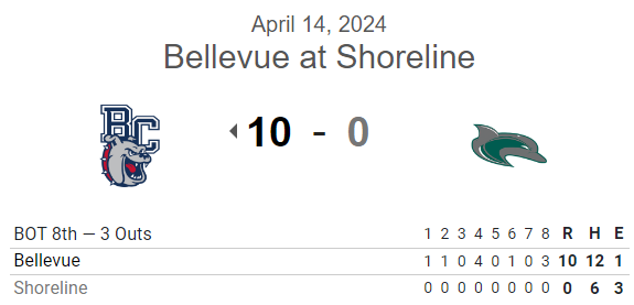 PNW College Baseball Report (@pnw_cbr) on Twitter photo #JUCO G1 FINAL:
Bellevue 10, Shoreline 0 (8)
<a href="/TristanAasland/">Tbaseball24</a> 6IP, 4H, 0R, 3K
JT Rican 2IP, 2H, 0R, 0BB, 2K
<a href="/issybaseball17/">Bryan Sfanos</a> 3-5, 2 RBI, 2R. SB
Drew De La Cruz 4-5, RBI, SB
<a href="/tjarmstrong14_/">TJ Armstrong</a> 2-4, RBI, R
<a href="/McKinley_Brandn/">Brandon McKinley</a> 1-4, 3 RBI
<a href="/TysonSchertenl1/">Tyson Schertenleib</a> 1-5, 2B, RBI, R #JUCO G1 FINAL:
Bellevue 10, Shoreline 0 (8)
<a href="/TristanAasland/">Tbaseball24</a> 6IP, 4H, 0R, 3K
JT Rican 2IP, 2H, 0R, 0BB, 2K
<a href="/issybaseball17/">Bryan Sfanos</a> 3-5, 2 RBI, 2R. SB
Drew De La Cruz 4-5, RBI, SB
<a href="/tjarmstrong14_/">TJ Armstrong</a> 2-4, RBI, R
<a href="/McKinley_Brandn/">Brandon McKinley</a> 1-4, 3 RBI
<a href="/TysonSchertenl1/">Tyson Schertenleib</a> 1-5, 2B, RBI, R