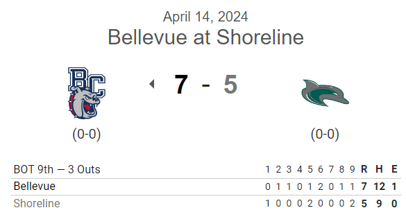 PNW College Baseball Report (@pnw_cbr) on Twitter photo #JUCO G2 FINAL:
Bellevue 7, Shoreline 5
<a href="/DeeseNoah/">Noah Deese</a> 5IP, 3R, K
Chase Archibald 4IP, 2R, 6K
<a href="/TysonSchertenl1/">Tyson Schertenleib</a> 3-5, 3 RBI
<a href="/McKinley_Brandn/">Brandon McKinley</a> 2-4, 3B, RBI
<a href="/GabeVillaflor/">Gabe Villaflor</a> 2-5, 2B, R #JUCO G2 FINAL:
Bellevue 7, Shoreline 5
<a href="/DeeseNoah/">Noah Deese</a> 5IP, 3R, K
Chase Archibald 4IP, 2R, 6K
<a href="/TysonSchertenl1/">Tyson Schertenleib</a> 3-5, 3 RBI
<a href="/McKinley_Brandn/">Brandon McKinley</a> 2-4, 3B, RBI
<a href="/GabeVillaflor/">Gabe Villaflor</a> 2-5, 2B, R