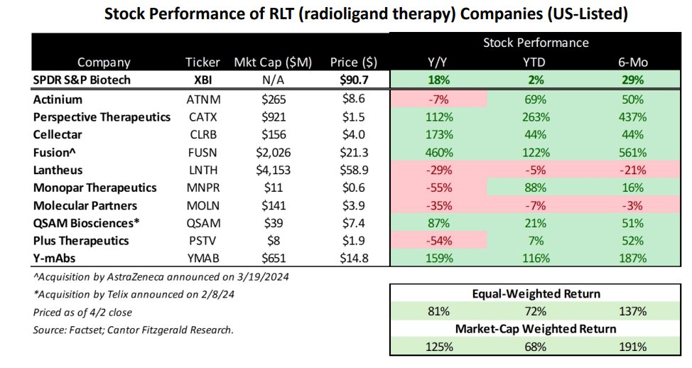 Radiopharma subsector outperformed (68%) compared to the $XBI (-2.2%) Source: Li Watsek at Cantor