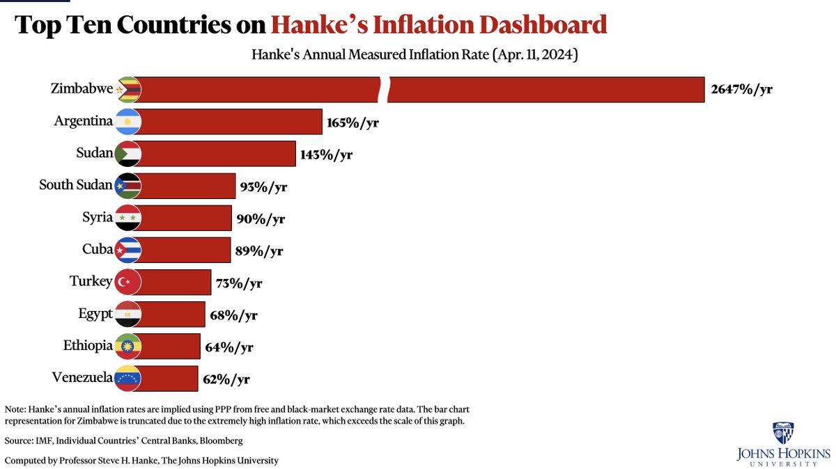 #HankeInflationDashboard: This week's top 5 inflaters: 1. 🇿🇼Zimbabwe (2647%/yr) 2. 🇦🇷Argentina (165%/yr) 3. 🇸🇩Sudan (143%/yr) 4. 🇸🇸South Sudan (93%/yr) 5. 🇸🇾Syria(90%/yr)