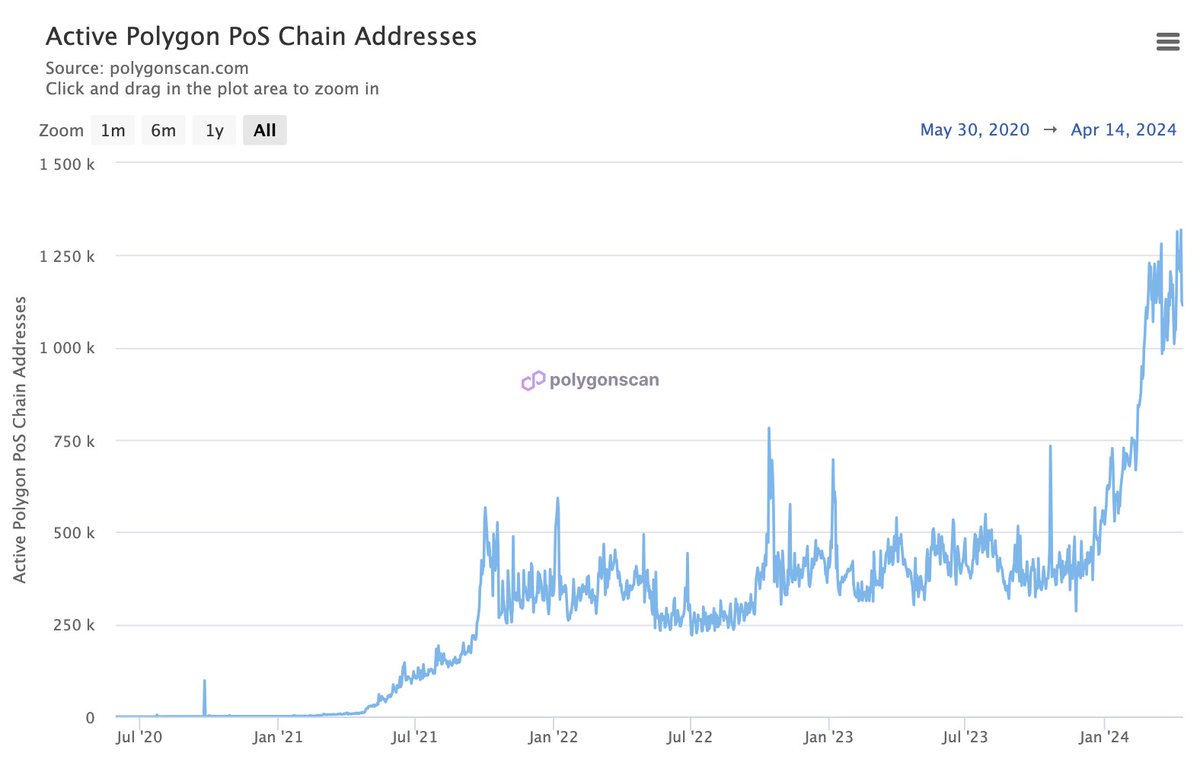 NEW: Polygon PoS has recorded more than 1 million daily active addresses for 25 consecutive days.