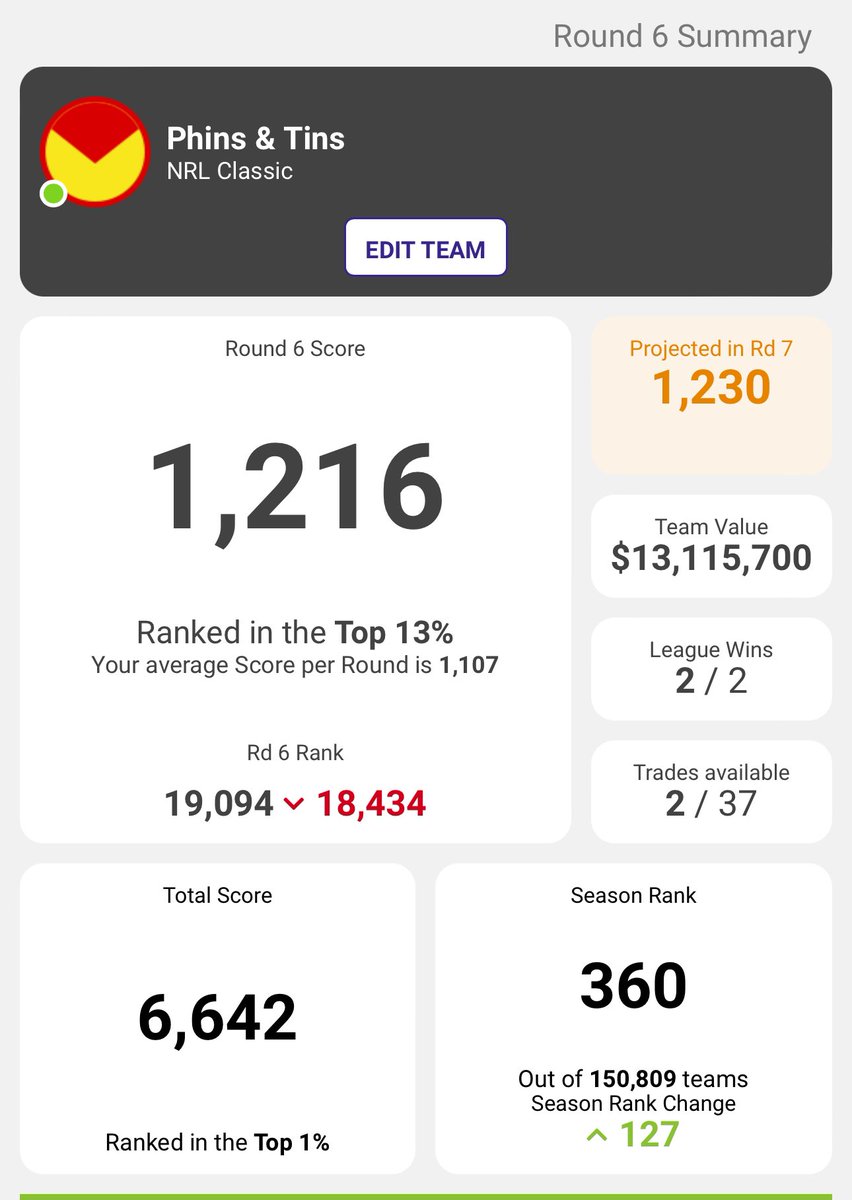 🟢⬆️ #NRLSuperCoach