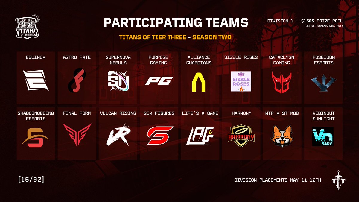LuxeSeriesGG's tweet photo. 🔥The first 16 teams to signup for TOTT S2🔥

- @eqxgg                        - @ShaBoingEsports
- @ASTROVALR           - @FinalFormHQ
- @GG_SUPERNOVA  - @vulcanrisingval
- @PurposeGGss        - @SIXF1GURES
- @AllianceProj            - @LagGaming
- #SizzleRoses             - @EsportsHarmony
- @CTCLYSM_GMNG - @whytheypeekin
- @PSDNgg                   - @vibinoutvalo
                                     
- Want to Join Titans of Tier Three season two?       
- Signup Via - https://t.co/fcmL1blmJL
- $1500 Division One prize pool
 
#TITANSOFTIERTHREE | #SeasonTwo | #VALORANT