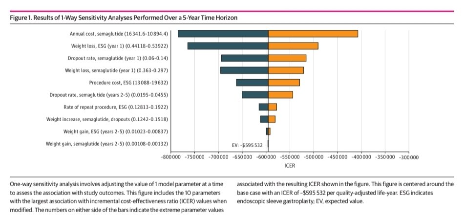 Grateful to @JAMANetwork for publishing our cost-effectiveness analysis showing ESG provides greater #weightloss with cost savings compared to semaglutide for which the annual cost must be reduced 3-fold ($13,618 to $3591) to be cost-competitive. #GLP-1 jamanetwork.com/journals/jaman…