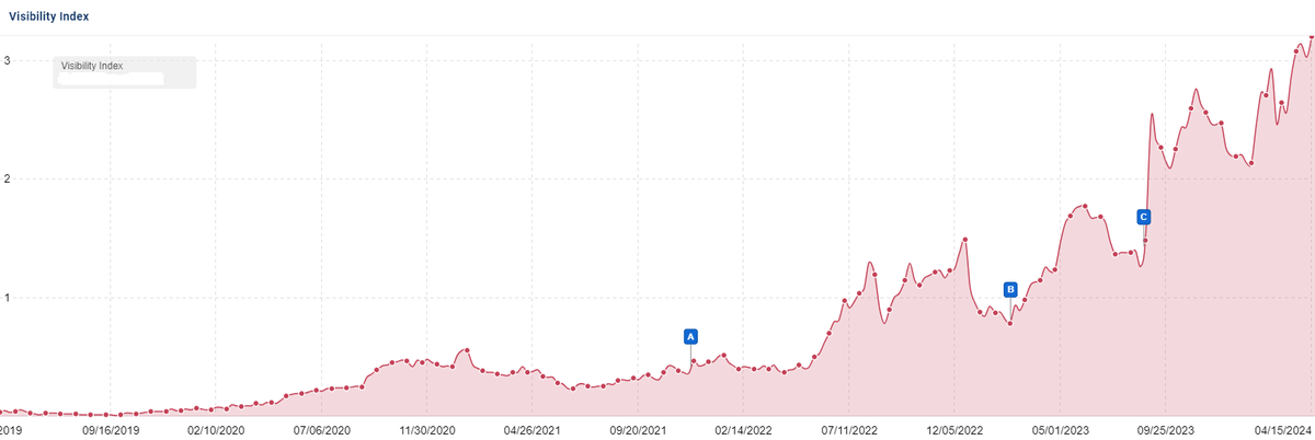 Believe it or not... this is an independent, niche, product review site written exclusively with extensive first-hand experience and ample evidence of having tested the products.

I have access to GSC and can confirm the visibility matches the traffic patterns. 

Examples like