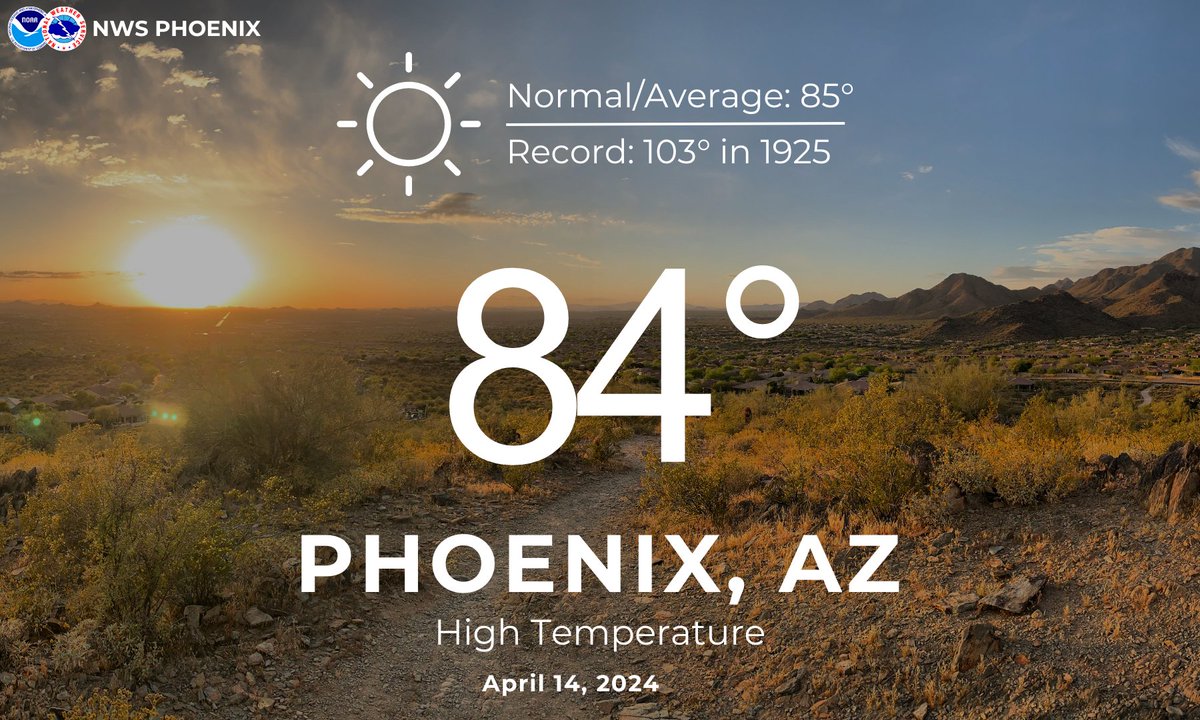 The high temperature today at Sky Harbor was 84 degrees which is just one degree below normal for this date. #azwx