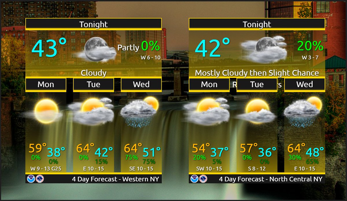 Pleasant weather through most of Tuesday night is expected across the entire area, along with above normal temperatures through mid week. Wet weather returns for the second half of the week. #Buffalo #Rochester #Watertown Details below and at: weather.gov/buf