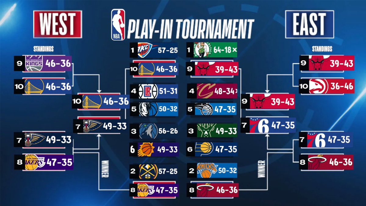 2024 NBA Play-In Tournament Picks & Predictions After Sunday's Game on April 14

View: youtube.com/watch?v=qhXOJo…

#NBA  
#basketball 
#2024nbaplayoffs 
#nbaplayintournament
#2024nbaplayoffs
#bracket 
#playintournamentpicks
#playintournamentpredictions