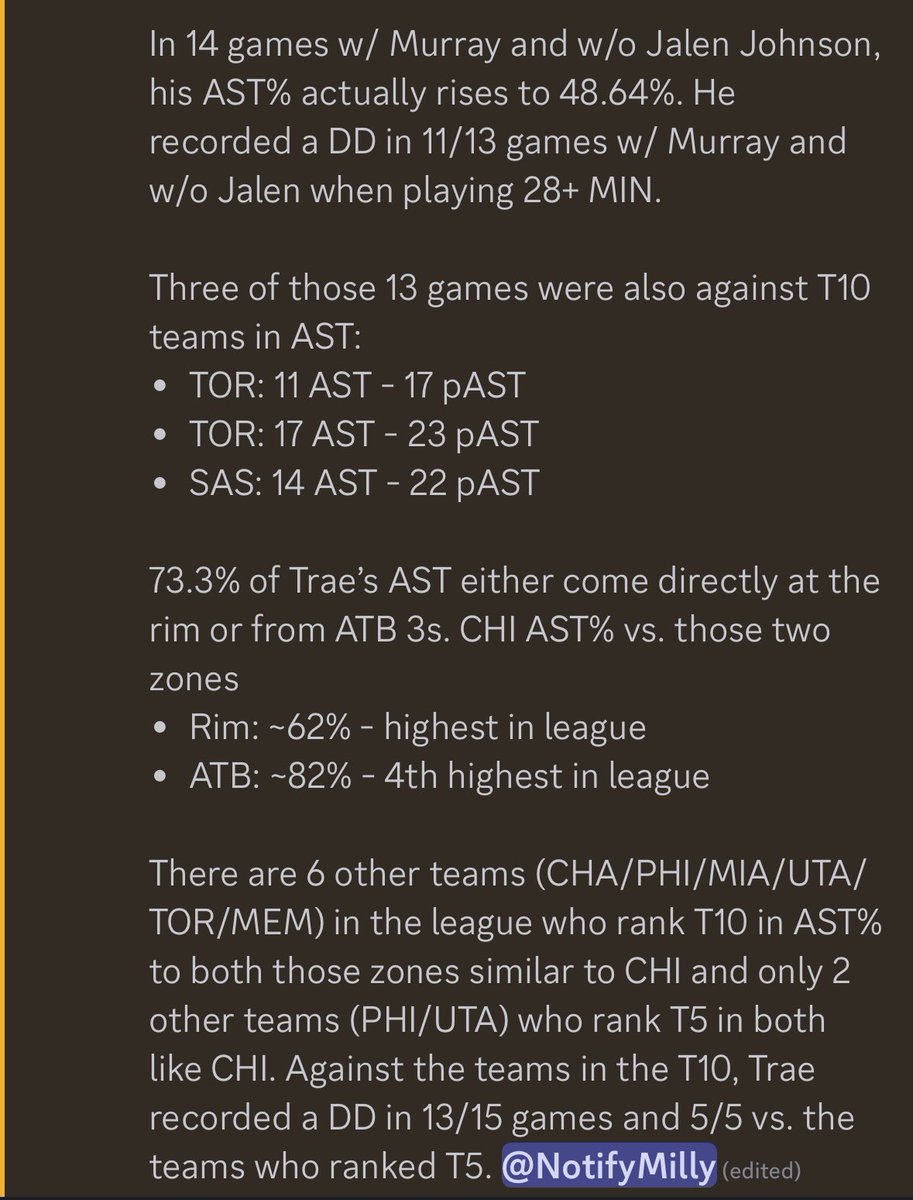 1U Trae Young Double Double (ESPN -140)

🔘 AVG a DD on the season (26/11)
🔘 DD in 2/2 vs. CHI (13 & 14 AST)
🔘 CHI rank #23 in AST (27.9)
🔘 CHI allowed 27.8 APG post break
🔘 43.97% AST% w/ Murray
🔘 48.64% AST% w/ Murray & w/o Jalen
🔘 11/13 w/ Murray & w/o Jalen (28+ MIN)
🔘…