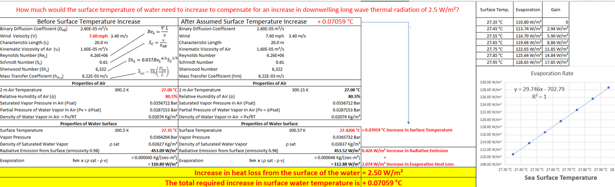 A major contributor to heat loss from a body of water is by surface evaporation. This is because the heat of vaporization for water is approximately 2457 KJ/Kg. When you read statements by NASA that say, over 96% of the heat caused by the increase in greenhouse effect is getting…