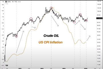 Akali_Crypto's tweet photo. A Threadπ§΅,
Today, I unveil an intricately calculated Elliott Wave analysis of Crude Oil (CL1!). This chart holds monumental significance in macroeconomics, mirroring the inflation strength of the USA in a 1:1 correlation. #CrudeOil #Macroeconomics #InflationAnalysis πΌπ’οΈ https://t.co/pQImHHrp7H