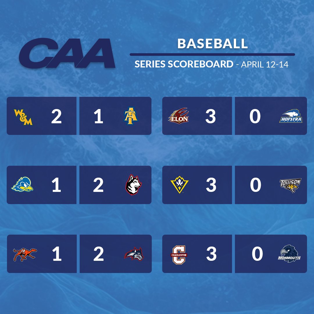 The standings got tighter at the top after another weekend of #CAABaseball ⚾️ 🧹 for @CofCBaseball, @UNCWBaseball, and @ElonBaseball Series wins also go to @StonyBrookBASE, @GoNUbaseball, and @WMTribeBaseball ➡️ caasports.com/standings.aspx…