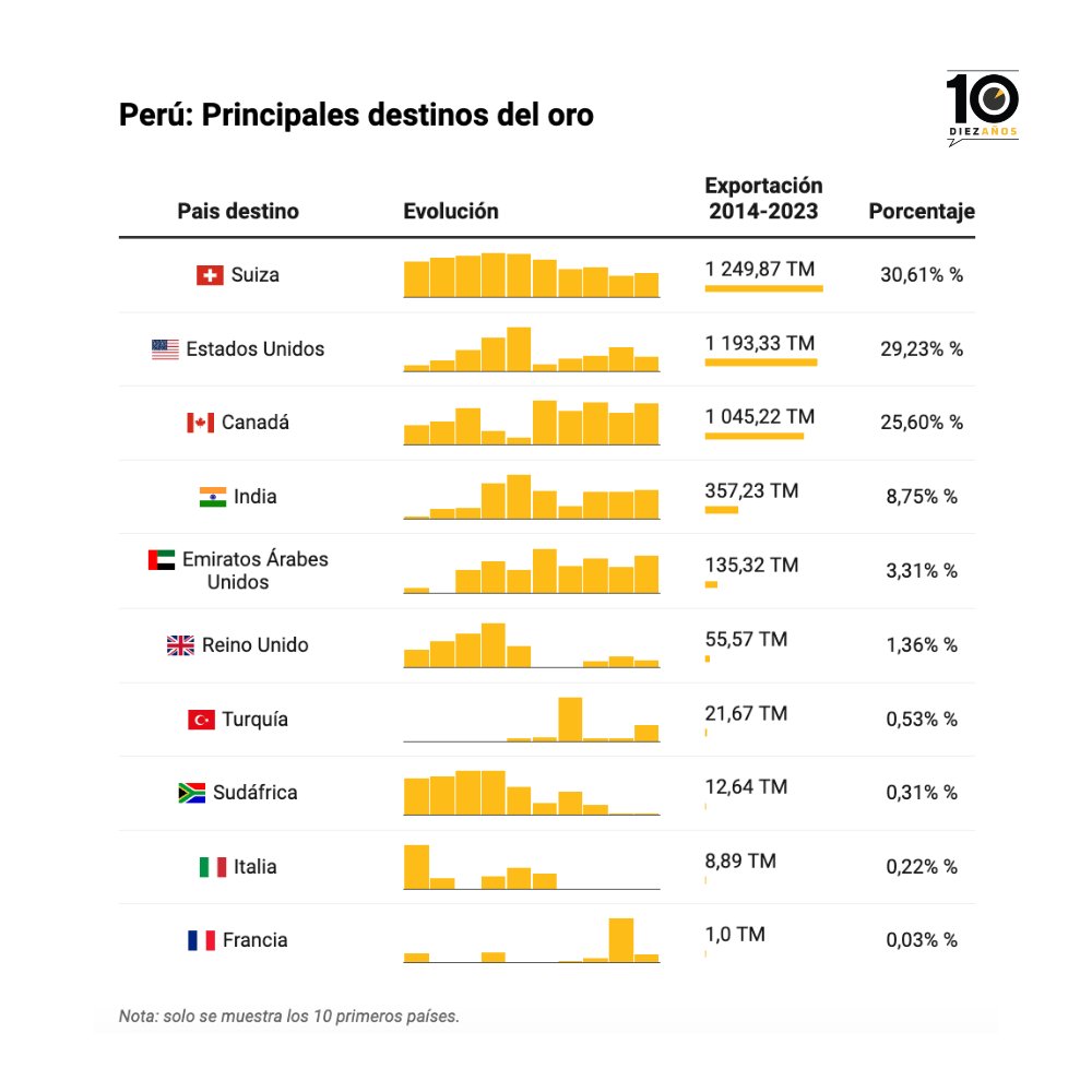 #OroSucioAmazonía EE.UU. 🇺🇸 y Suiza 🇨🇭 lideraron por mucho tiempo la lista de importadores de #oro 🇵🇪, pero esto cambió tras procesos judiciales por financiamiento de #MineríaIlegal a productores locales. India 🇮🇳 y Emiratos Árabes 🇦🇪 ganaron terreno. 👉bit.ly/4cZ4hNK👈