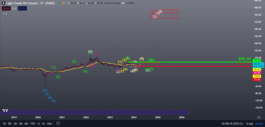 Akali_Crypto's tweet photo. A Threadπ§΅,
Today, I unveil an intricately calculated Elliott Wave analysis of Crude Oil (CL1!). This chart holds monumental significance in macroeconomics, mirroring the inflation strength of the USA in a 1:1 correlation. #CrudeOil #Macroeconomics #InflationAnalysis πΌπ’οΈ https://t.co/pQImHHrp7H