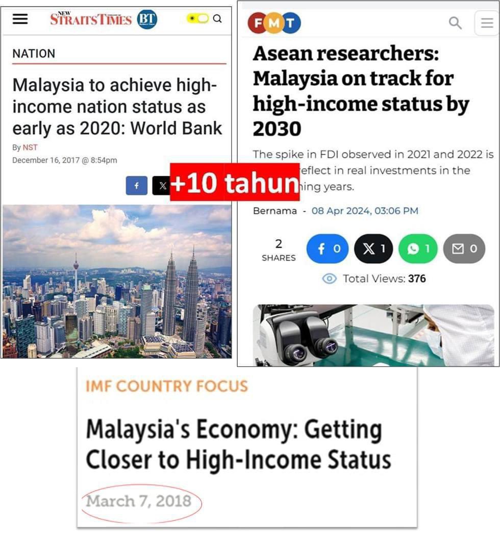 Sebelum PRU14, kedua-dua laporan World Bank dan IMF berkata Malaysia akan capai status negara berpendapatan tinggi seawal tahun 2020 setelah ekonomi negara berkembang dengan pesat sepanjang 9 tahun Najib jadi PM.

Sebagai contoh: KDNK dan eksport negara tahun 2017 naik 5.9% dan…