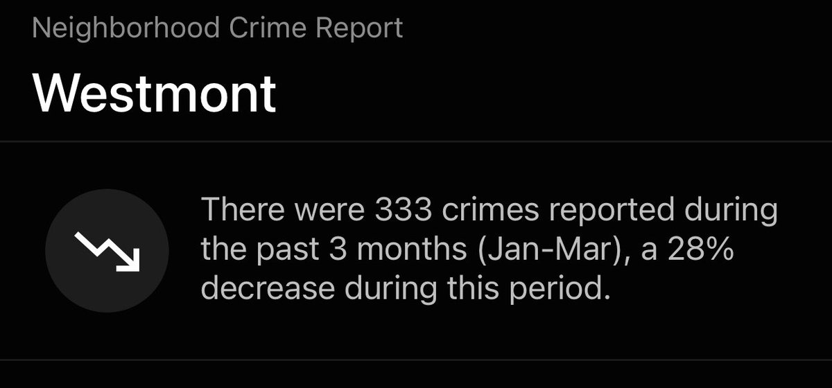 Per @CitizenApp, from January-March, there has been over 300+ crimes in #Westmont alone. 🚨