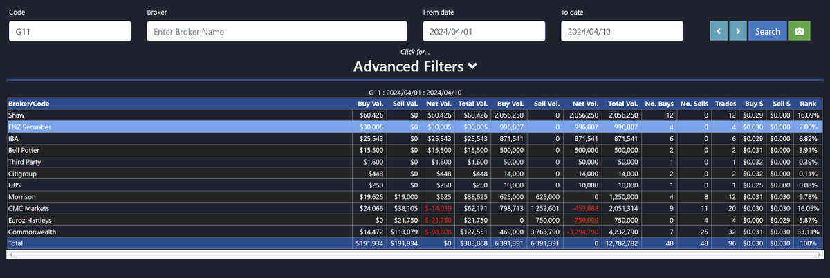 10Bags1's tweet photo. @Karthik19039961 @Para_Tweet @BollingerBanter #G11

April broker data.

Anyone know who FNZ is? That's new. Broker data looks pretty. https://t.co/YdA2JH0qTX