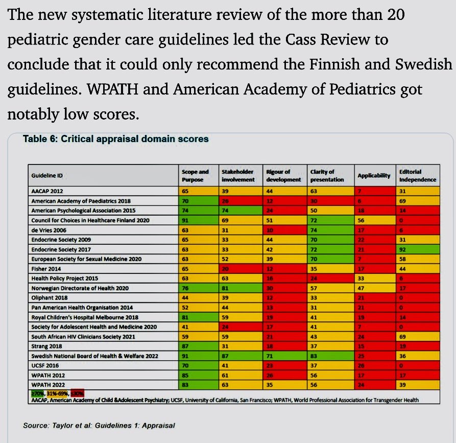 The systematic review for the #CassReview gave a total score of only 233 out of 600 for 6 domains for the “Australian Standards of Care” written by staff from the Gender Service at the Royal Children’s Hospital (RCH) in Melbourne 🇦🇺 An overall total of 38% is a very low score.