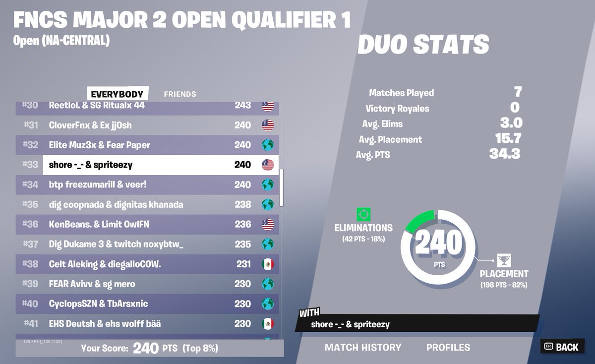 top 40 week1
unlucky tournament got kicked out twice