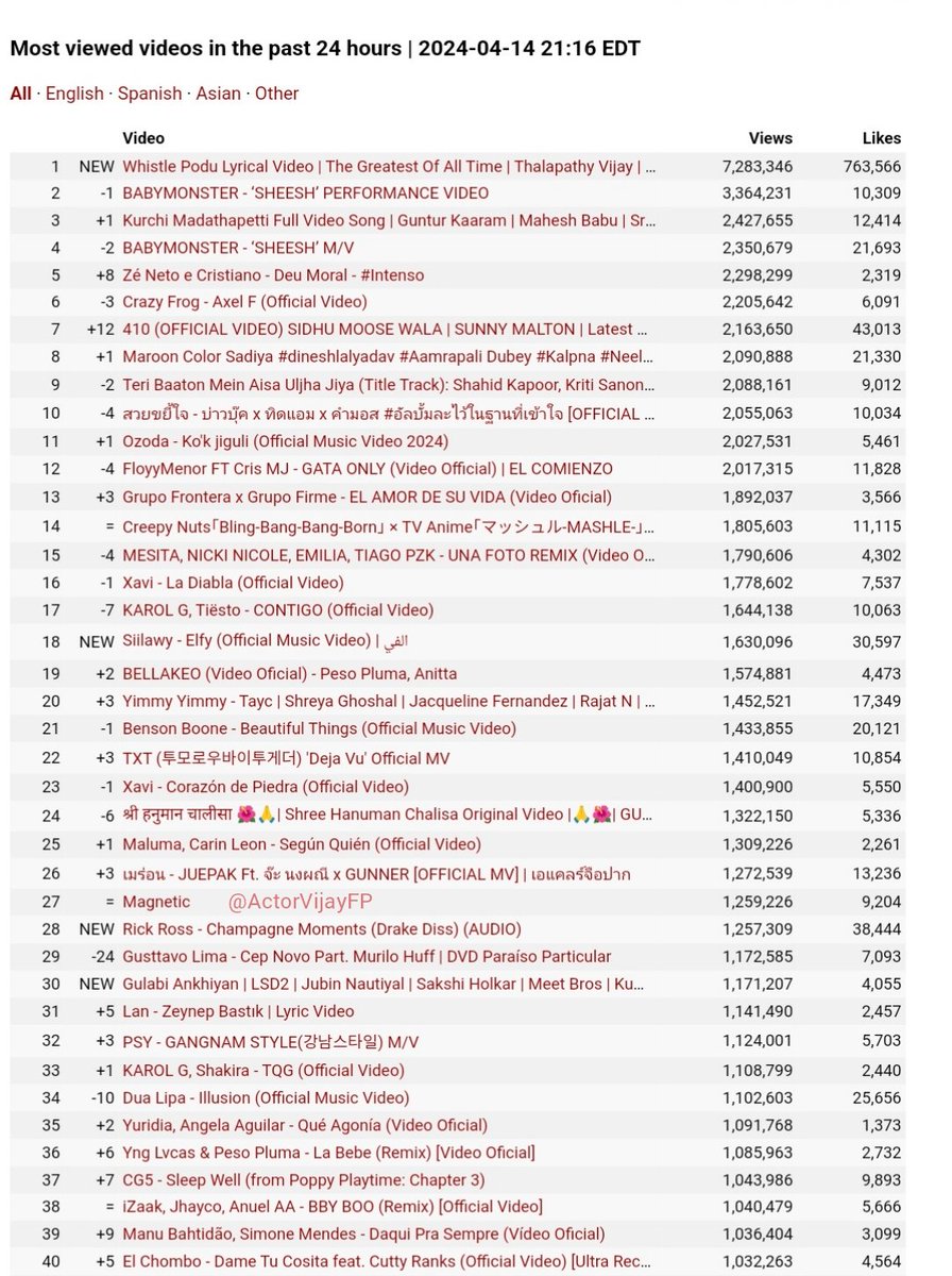 #WhistlePodu enters the Global Chart. It's the Most Viewed video in the world in the Past 24hrs 👑. @actorvijay @vp_offl @thisisysr @archanakalpathi @Jagadishbliss @TSeries @aishkalpathi #TheGreatestOfAllTime