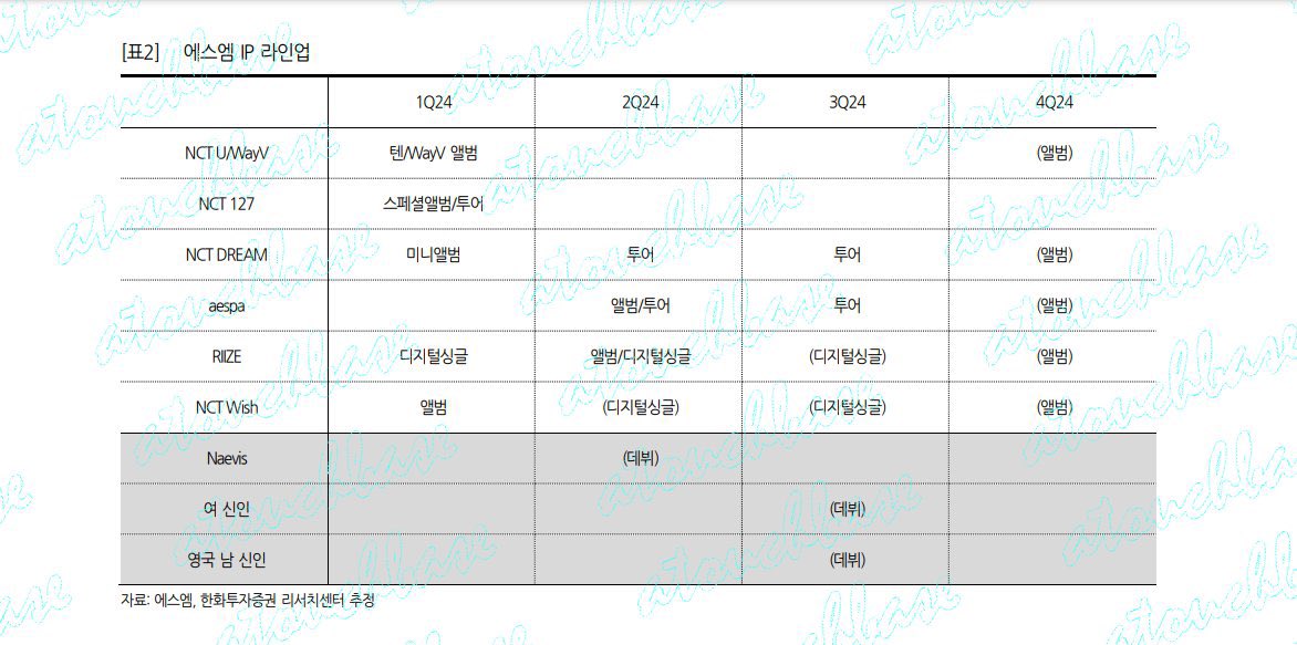 SM’s DEBUT LINE UP, according to Hanwha Investment Securities

naevis - April to June
SM NEW GIRL GROUP - July to September
SM BRITISH BOY GROUP - July to September