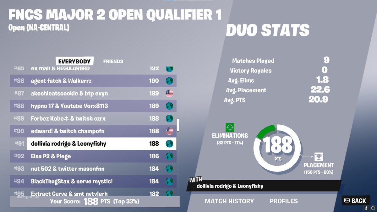 qualified for lowers in first week with @dollafn