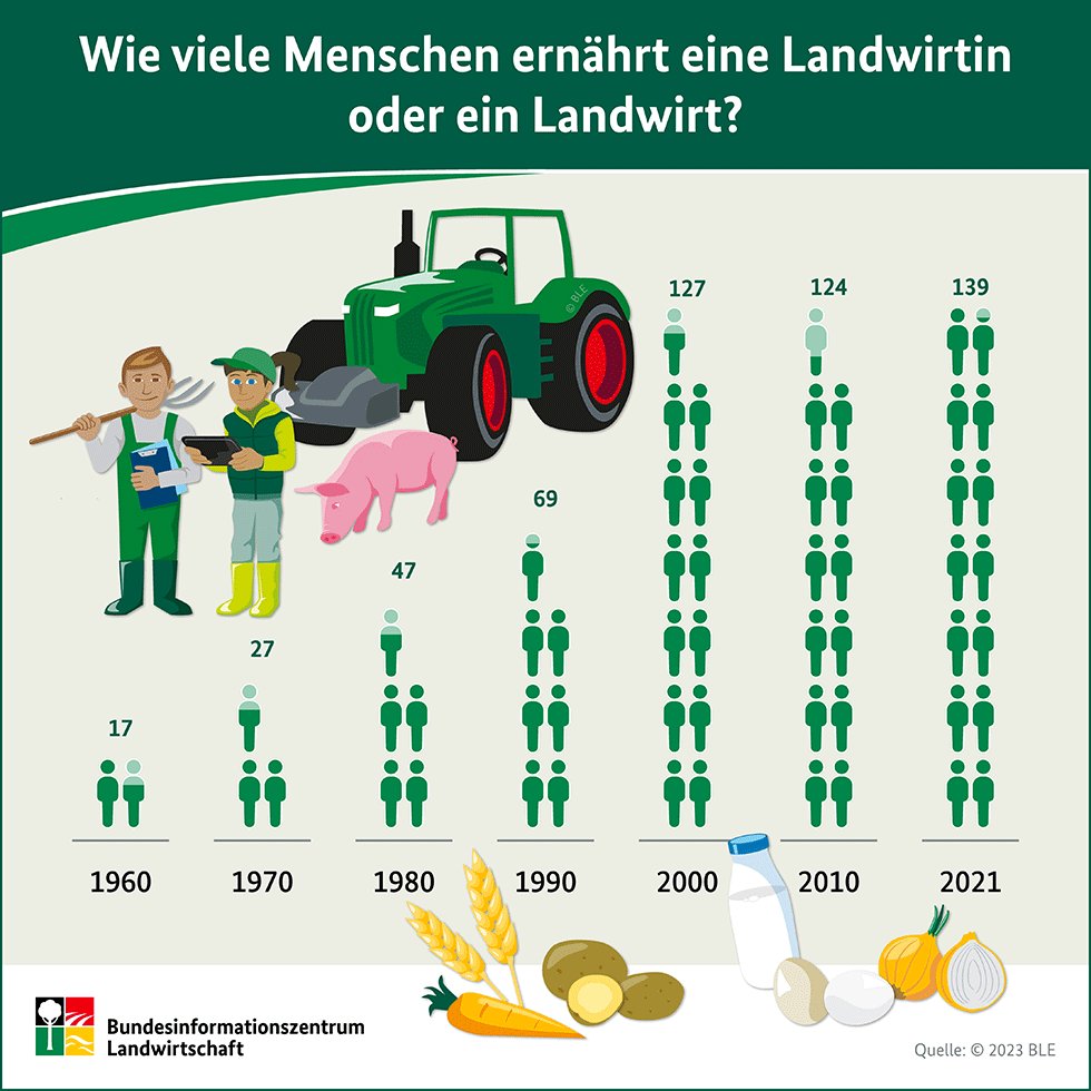 @FriederikeKrick Stimmt außerdem, ja. Zumal die Bevölkerung auch noch gewachsen ist. Daraus resultierenden dann Zahlen wie diese hier