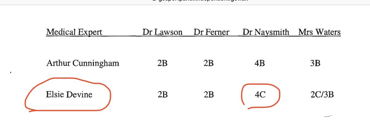 Dr. Anne NaySmith palliative care expert; @HantsPolice informed her standards unrealistic. We requested Coroner Bradley to see Prof Forrest teams reports but informed nothing reduced to writing! What a bunch of lying criminals during 4-year police investigation Justice4Hundreds🕊️