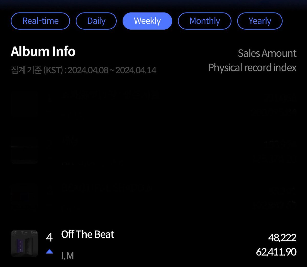 [#wwmx_im] @OfficialMonstaX @IMxSMEK #OfftheBeat was the 4th album with highest number of sales last week on the Hanteo Weekly Chart (240408-240414) #IM #아이엠