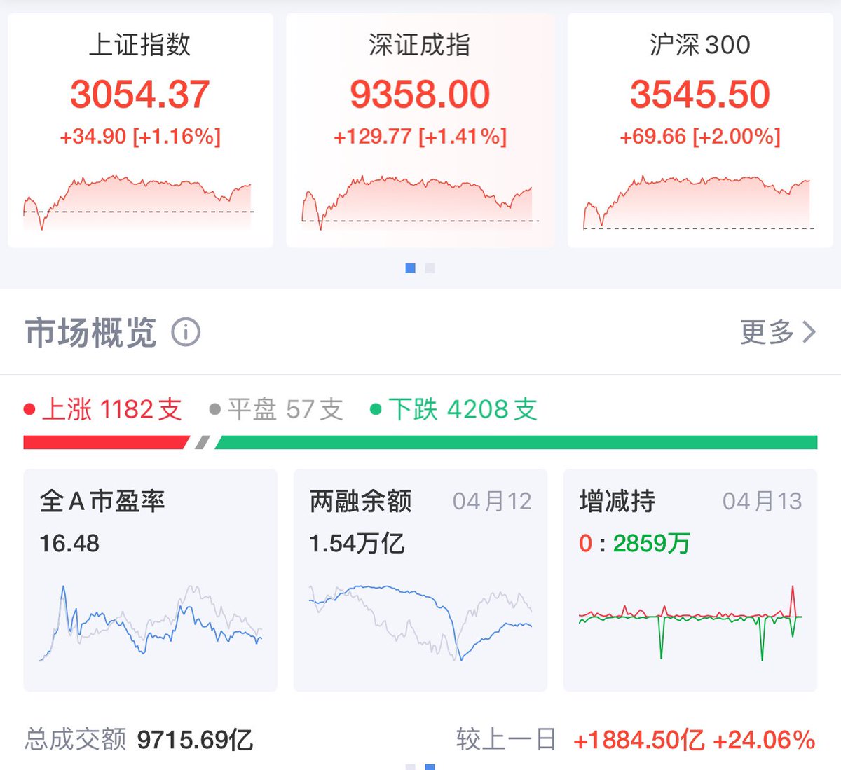 中国股市之奇迹 大盘上涨1.16% 结果1182支上涨，下跌的股票4208支 😂