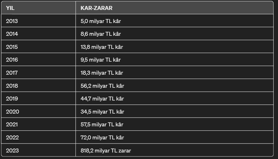 Merkez Bankası 2023'te 818,2 milyar TL zarar açıkladı.

Yıllara göre Merkez Bankası'nın bilançosu: