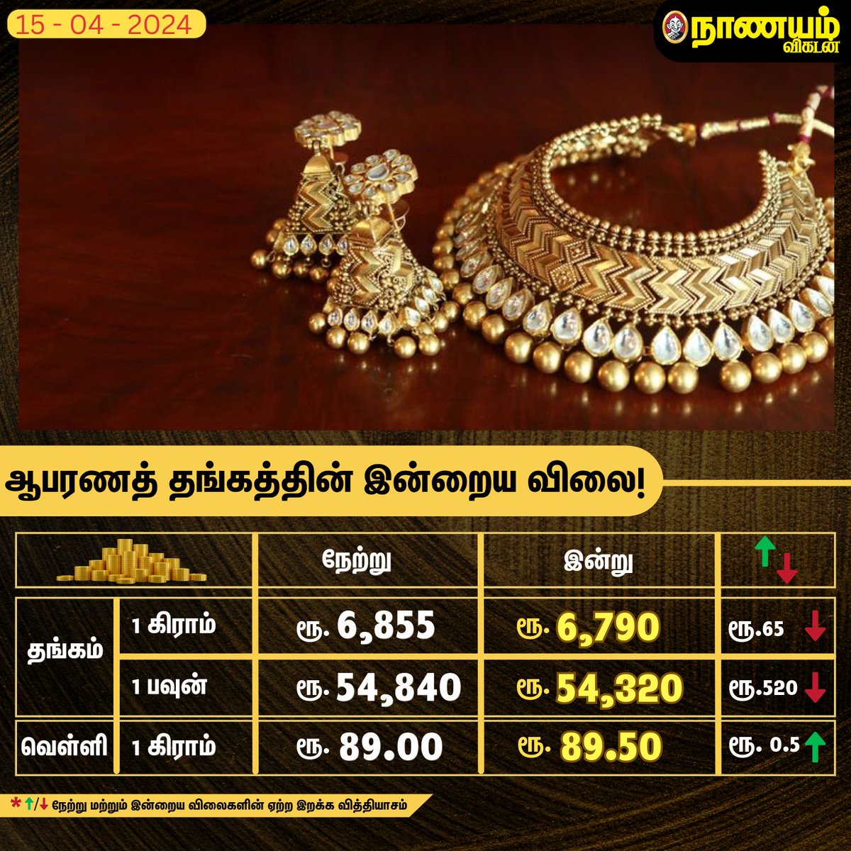 ஆபரணத் தங்கத்தின் இன்றைய விலை! 

#Gold #GoldJewellery #Money #GoldRate