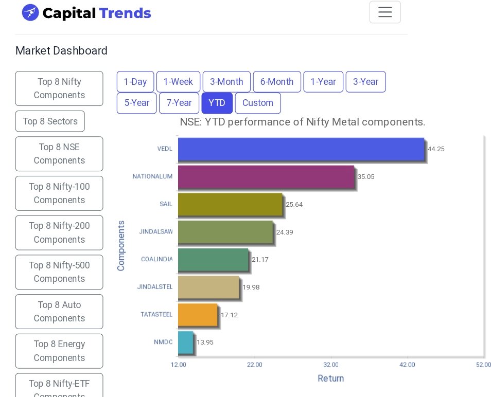 #VEDL lead #NiftyMetal components in year-to-date performance.   capitaltrends.in