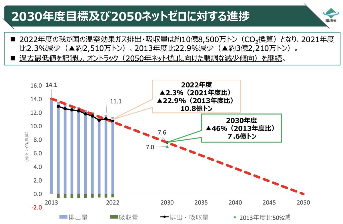 emoyasu81's tweet photo. 環境省よると、2022年度の温室効果ガス（GHG）排出・吸収量は、過去最低値。（良いこと！）
以下まとめ。

・GHG排出・吸収量：10億8,500万t-CO2e、▲22.9％
・GHG排出量　　　：11億3,500万t-CO2e、▲19.3％
・CO2排出量　　　 ：10億3,700万t-CO2、▲21.3％

*「、」以降は2013年度対比の減少割合。 https://t.co/G4geMobJq4